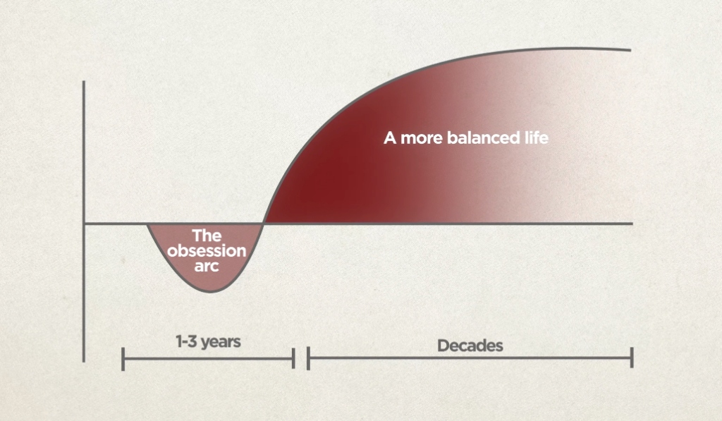 The obsession arc vs a more balanced life